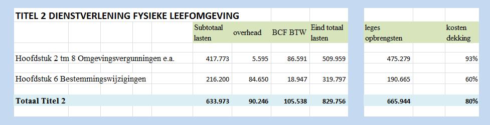 Voor Titel 2, de WABO-diensten, betreft dit: Voor Titel 3 waarin diverse EDR-vergunningen zijn