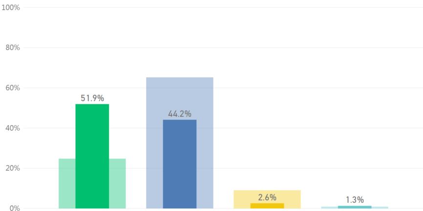 3. Resultaten - Algemeen N =77 Analyse van vraag 2 en vraag 8 Onderstaande grafiek geeft een weergave van de antwoorden op vraag 8 (Geef aan in hoeverre u het eens bent met de volgende stelling?).