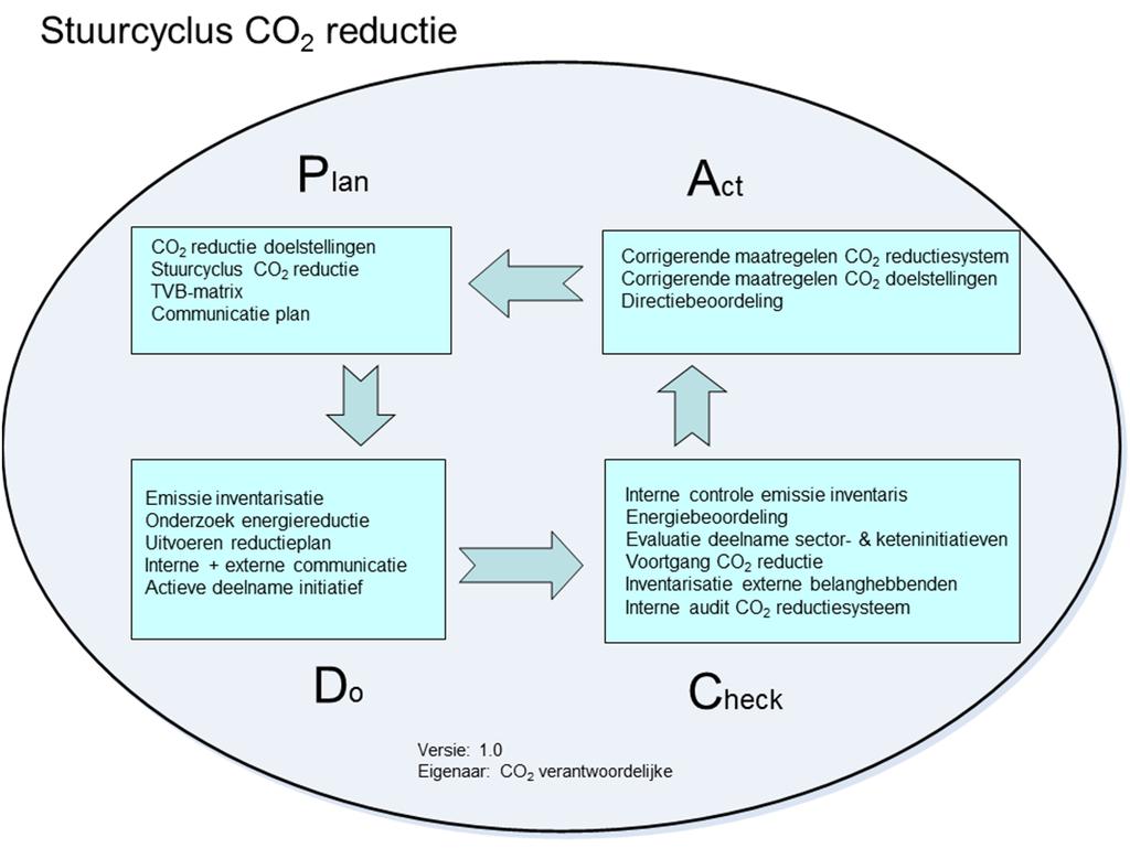 5 Stuurcyclus Het CO 2 beleid kent cycli van een half jaar, waarin de volgende zaken geïnventariseerd worden: de gegevens voor de CO 2 footprint verzameld worden; beoordeeld wordt of de