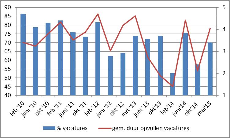 7 De trend 7.1 Bij doktersassistenten In dit hoofdstuk gaan we beknopt na welke trends we bij doktersassistenten kunnen onderscheiden.