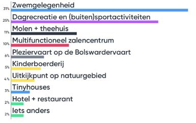 De uitkomsten van deze peiling zijn meegenomen bij het ontwikkelen van het stedenbouwkundig raamwerk.