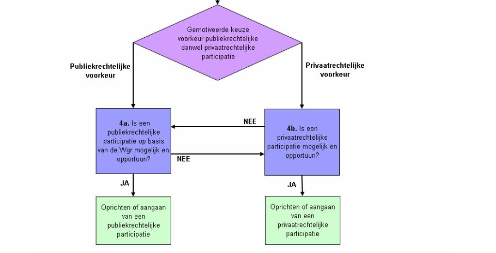 Beslisboom Publiek belang?