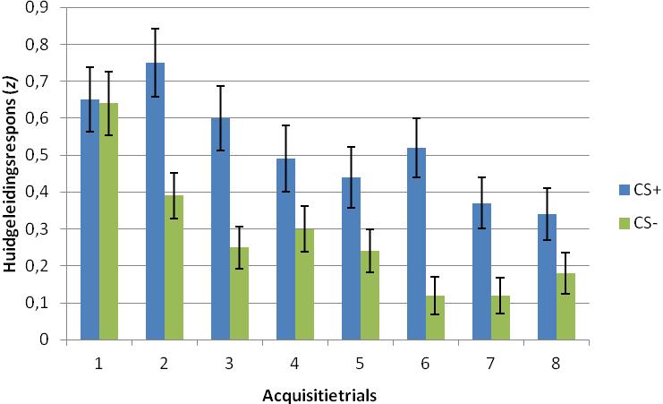 = 2.70, p =.016. Ook dit effect bleek na controle voor etniciteit niet meer significant, Wilks Lambda, F(7, 65) = 1.24, p =.292.