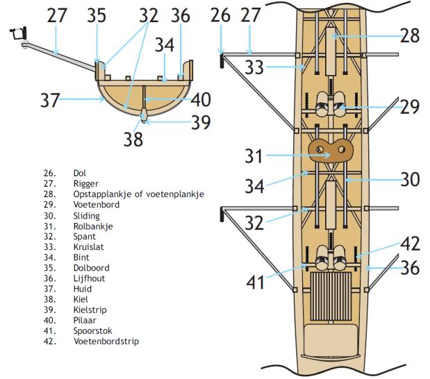 Boordroeiboten Bootonderdelen (Uit: BRS-gids HRV De Compagnie) De onderdelen van de boot die je moet