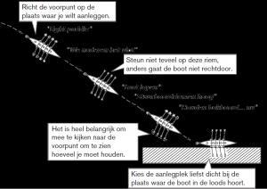 Stuurboord/ bakboord riemen hoog Klaar maken om te houden met (of: overhellen naar) stuur/ bakboord houden!