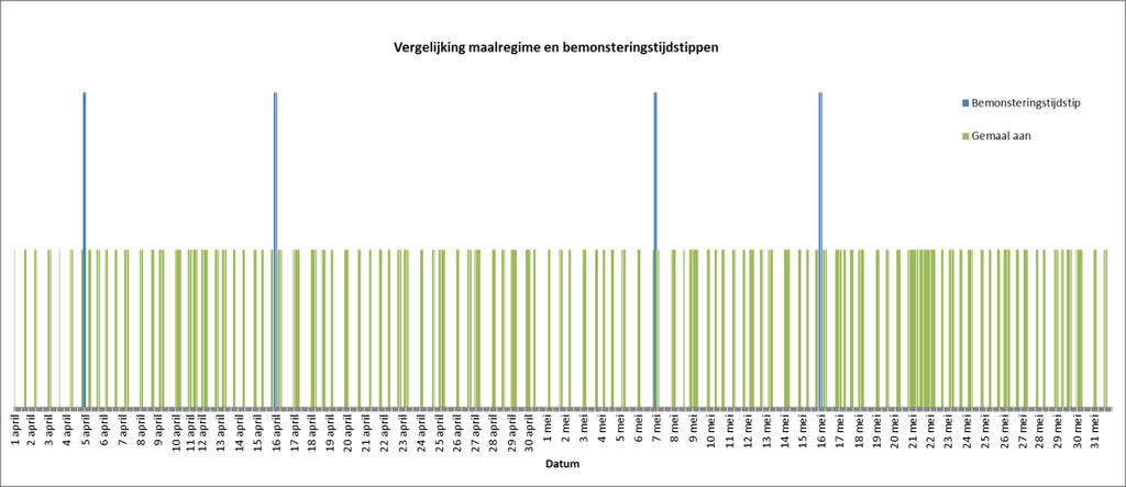 - Monitoring vismigratieknelpunten 2013 - Figuur 4.5. Vangsten per datum In figuur 4.6 zijn het maalregime en de bemonsteringstijdstippen samen in een grafiek zijn gezet.