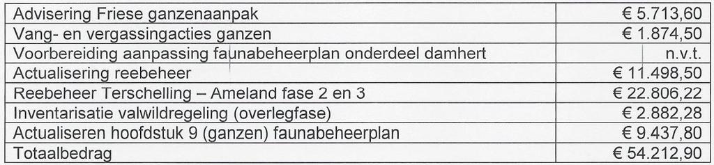 begroting 2017 van 25.045 voor het op 12 december door GS goedgekeurde Faunabeheerplan Winterganzen 2017-2019.