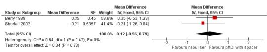 Change in FEV1 (ml) Change in CCQ-score Nebulizer vs pmdi met vzk bij exacerbatie 8 Studies, SABA Geen enkele hoge kwaliteit studie Grote verschillen in dosis neb vs MDI: tot 10x Primaire eindpunt: