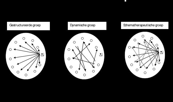 Pilot: Group & Individual ST (Maastricht, 2009) 47,50 38,00 28,50 19,00 9,50 BPDSI Effect Sizes d Group 1: 6 months 1.28 12 months 2.51 Group 2: 6 months 2.04 RCT: 6 months 0.75 12 months 1.