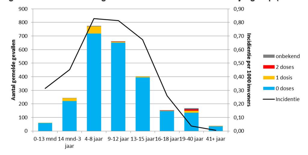 Figuur 3: Mazelenmeldingen naar vaccinatiestatus en leeftijdsgroep (n=2480) 2 personen in respectievelijk de volgende leeftijdscategorieën: 4-8 jaar en 9-12 jaar zijn gevaccineerd kort (1 dag tot 1