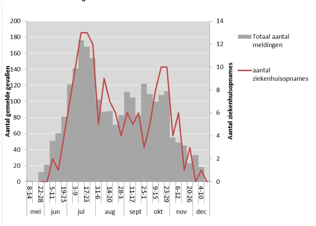 gevaccineerd één dag voor 1e ziektedag Figuur 5: Wekelijks aantal