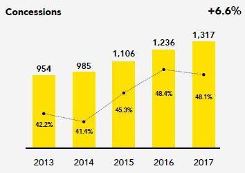 8. Eiffage Halfjaarcijfers en groei in concessies: (miljoen euro) 17H1 18H1 Δ17/18 Omzet 6.989 7.645 9,4% Concessies 1.296 1.399 7,9% Werken 5.693 6.246 9,7% Bouw 1.764 1.835 4,0% Infrastructuur 2.