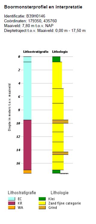 GREENHOUSE ADVIES Figuur 2.: Boorprofiel boring B39H46 De regionale bodemopbouw bestaat ten opzichte van het maaiveld uit een toplaag van klei met daaronder fijn zand.