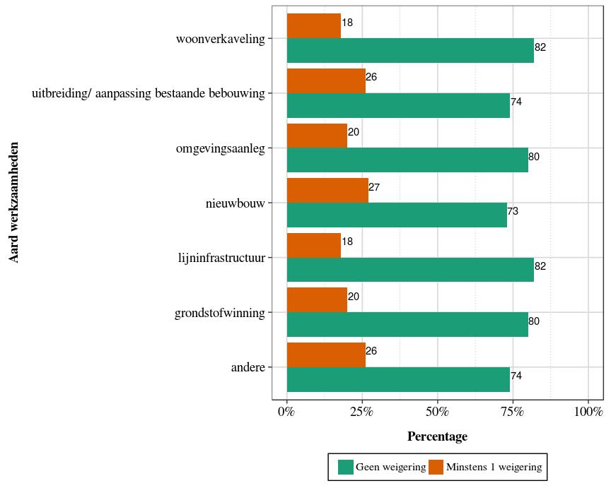 ANALYSE 7: AANDEEL WEIGERINGEN VAN ARCHEOLOGIENOTA S EN NOTA S NAARGELANG DE AARD VAN DE VOORGENOMEN WERKEN Aandeel geweigerde en bekrachtigde archeologienota s en nota s naargelang de aard van de