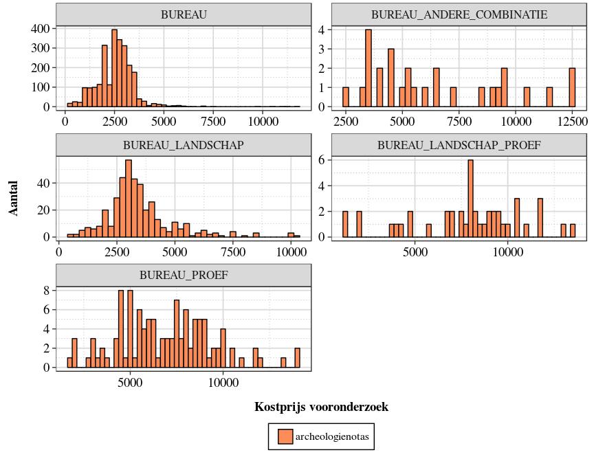 ANALYSE 11: KOSTPRIJS ARCHEOLOGISCH VOORONDERZOEK IN RELATIE TOT BENUTTE ONDERZOEKSMETHODES Relatie tussen de kostprijs van archeologienota s in relatie tot de benutte onderzoeksmethodes kostprijs,