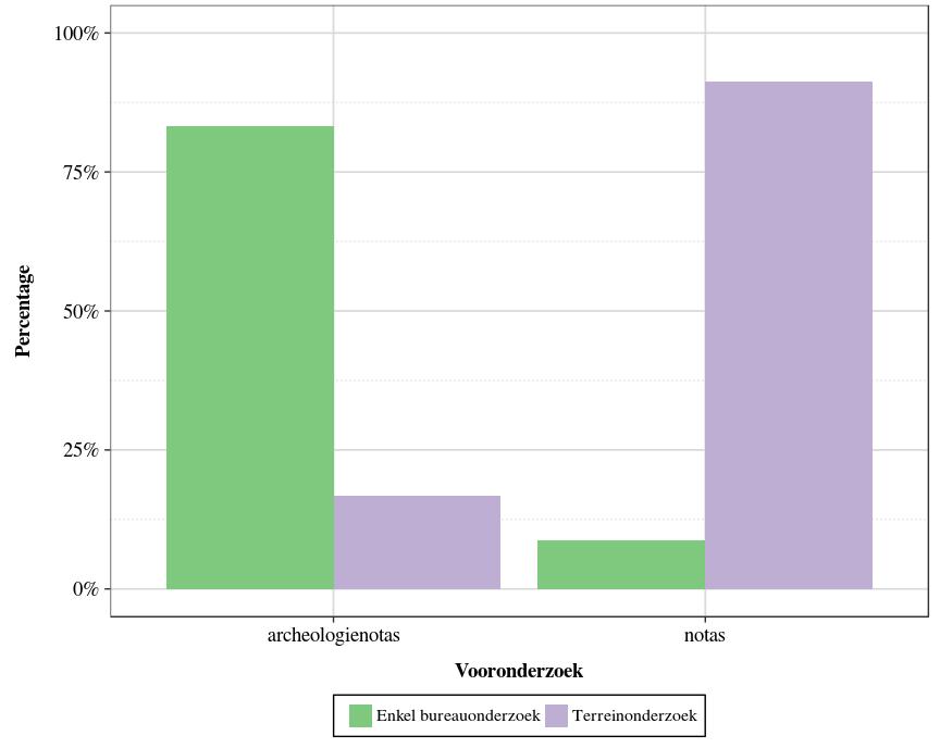 ANALYSE 2: VERGUNNINGSTRAJECTEN MET VOORONDERZOEK OP HET TERREIN Aandeel van archeologienota s en nota s waar het vooronderzoek gebeurde op basis van methodes zonder en met terreininterventie benutte