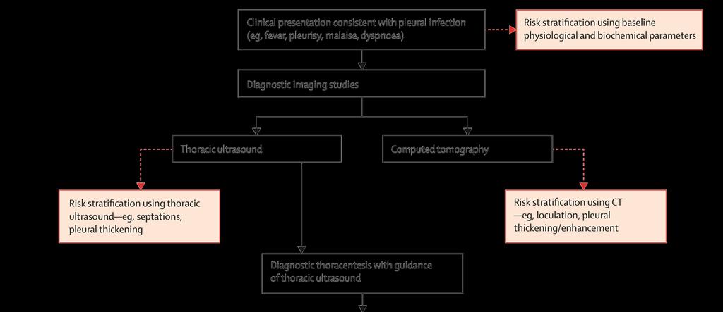 Diagnosis en therapie RX thorax F/P/LD - ph (in bloedgasmachine!