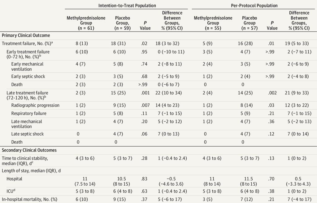 Index (Fine): * I III 30% * IV 34% * V 36% Macrolide therapy: 24%