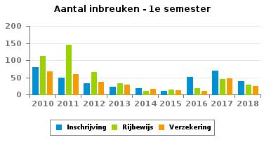 827 Stilstaan en parkeren 244 198 242 304 290 37 10 24 11 GSM 214 213 133 145 144 142 168 145 119 Helm en beschermende