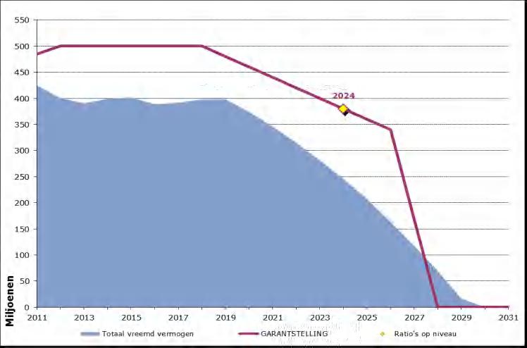 4. Actuele financieringspositie Per 30 juni 2014 ziet de financieringsportefeuille voor de NV ZSP er als volgt uit: Bedragen in EUR x 1 mln.