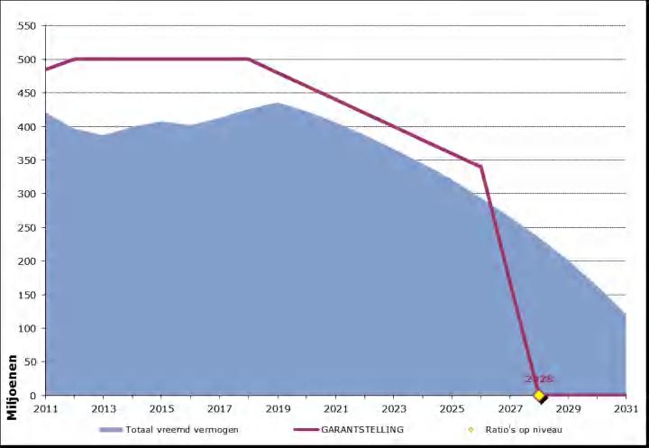 Een lagere rekenrente zorgt ervoor dat de NV ZSP in 2024 voldoet aan de vereiste ratio s die nodig zijn voor een mogelijk eerdere afbouw van de garantie.