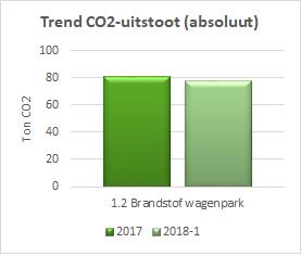 In het brandstofverbruik zien we een lichte daling optreden.