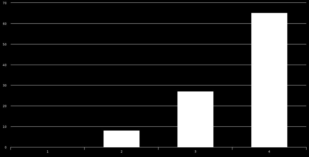 1) helemaal niet akkoord 1 2) - 5 3) - 38 4) helemaal akkoord 56 20 - Wij vinden het belangrijk om de rapporten zelf af te