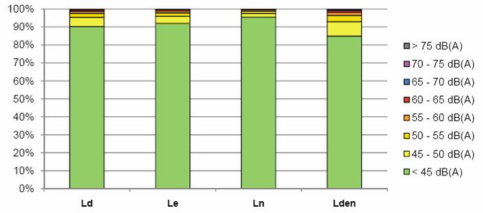 1(A): RAMING VAN DE BLOOTGESTELDE BEVOLKING Blootstelling van de bevolking aan het door het wegverkeer veroorzaakte lawaai Bestaande situatie Blootstelling van de bevolking aan het door het