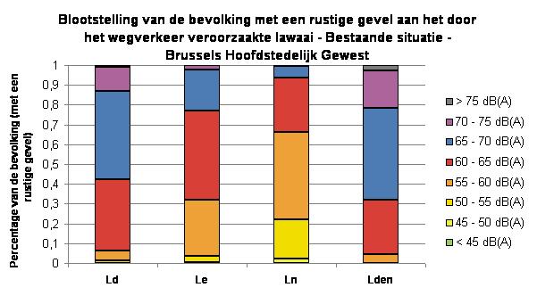 Blootstelling aan van wegverkeer afkomstig lawaai inwoners met een rustige gevel Jaar 2006 Geluidsniveau Blootstelling van de bevolking met een rustige gevel aan het door het wegverkeer veroorzaakte