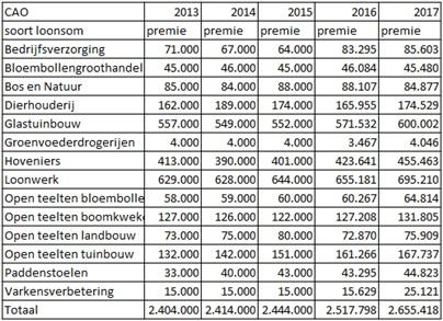 2.Overzichtsectoren Bedrijfsverzorgingsdiensten Bloembolengroothandel Bos&Natuur Dierhouderij Glastuinbouw Groenvoederdrogerijen Loonwerk OpenteeltenBloembolen OpenteeltenBoomkwekerij