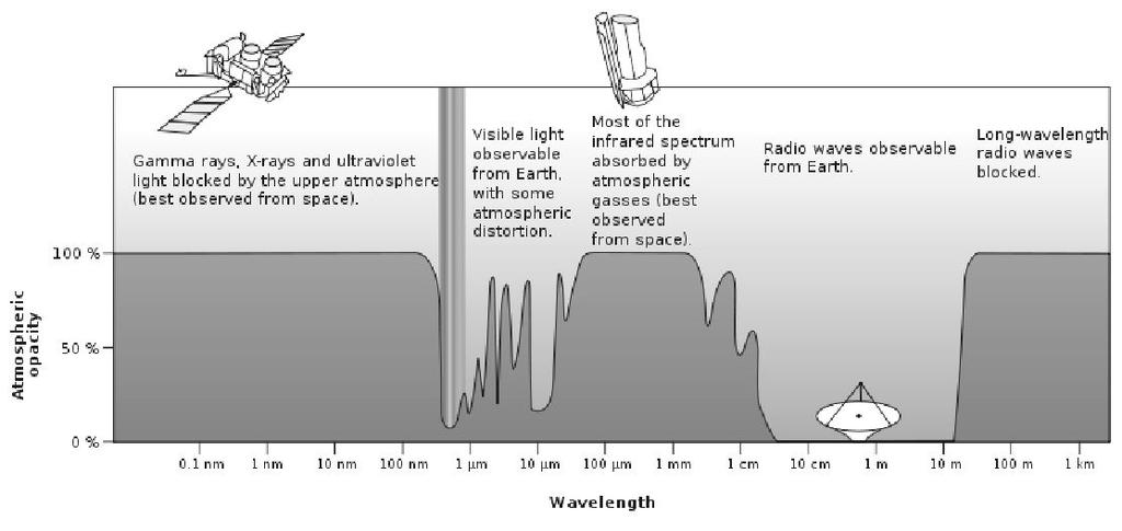 Figuur A: De mate van doorlatendheid van de aardatmosfeer voor electromagnetische straling, als functie van golflengte. De verschillende types straling zijn radiostraling (bv.