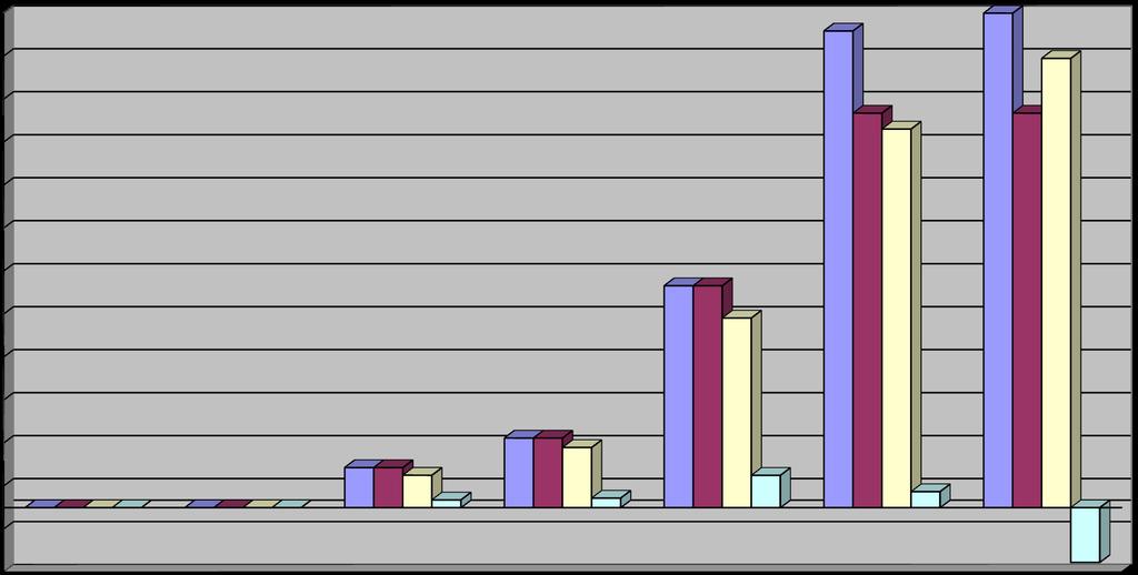 Cumul prioriteit 3: Mens Toestand op 31/12/2013 11 500 00 10 500 00 11 086 347,83 12 950 451,38 10 449 407,77 9 500 00 8 500 00 9 175 640,47 9 175 640,47 8 804 853,59 7 500 00 6 500 00 5 500 00 4 500