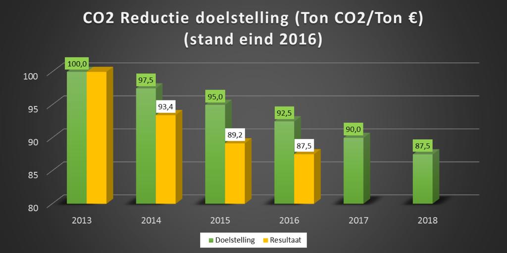 Wat willen we bereiken? Het doel van Dolmans Landscaping groep is om onze eigen CO2 uitstoot structureel te verminderen.