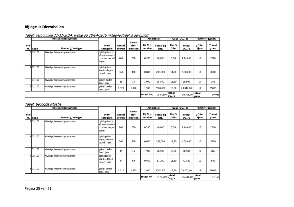 Bijlage 1: Diertabellen Tabel: vergunning 11-11-2014, wekke op 18-04-2016 milieuneutraal is gewijzigd Huisvestingssysteem Ammoniak Geur (OU^s) Fijnstof (g/jaar) Stal Dier- Aantal Aantal dierplaatsen