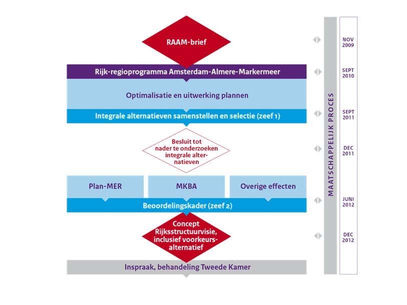 Figuur 2 Proces Rijksstructuurvisie