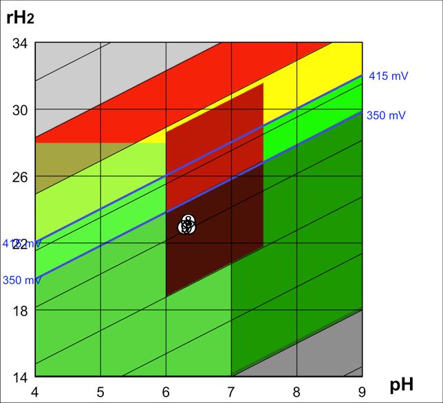 Redox (zuurstofniveau s) van plantsap op de verticale as en ph op de horizontale as. Links: plantsap van onbehandelde grond. Rechts: 0 t/m 2: planten met klei; 4 t/m 6: planten met bentoniet.