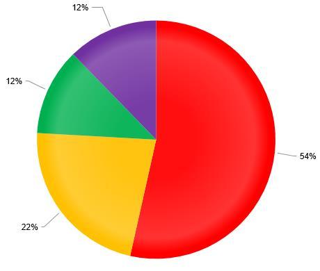 6,1 jaar 6,1 jaar Gemiddelde