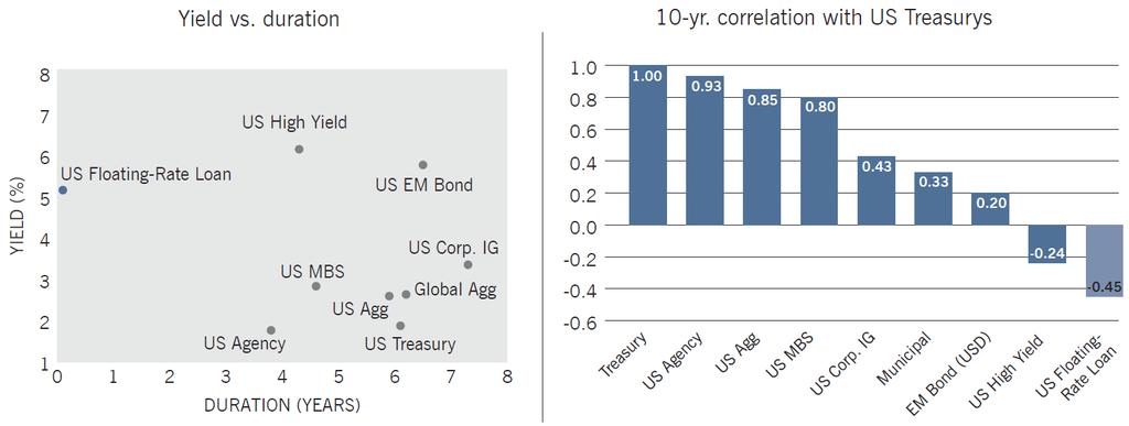 Economische visie Floating rate loans - de hoogste yield/duration-ratio en de laagste correlatie met andere