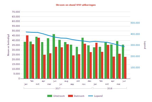 WW-uitkeringen WW uitkeringen 2018 2017 mutatie Cumulatief jan t/m jun jun mei jun maand jaar 2018 2017 mutatie Lopend 287.945 300.940 372.246-4,3% -22,6% Nieuw 22.540 25.876 33.152-12,9% -32,0% 171.