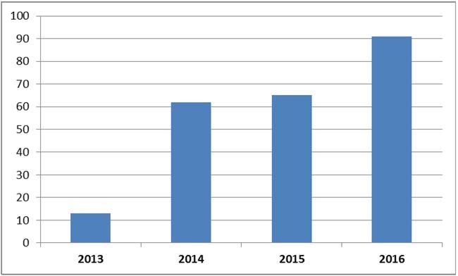 In ons rapport Niet-belastingontvangsten van 14 september 2017 hebben we ramingen en realisaties voor alle niet-belastingontvangsten tijdens de regeerperiode van het kabinet Rutte/Asscher in de jaren