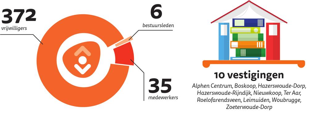 Wij zijn de bieb De Bibliotheek Rijn en Venen verzorgt met 10 vestigingen Bibliotheekdiensten in de gemeenten Alphen aan den Rijn, Nieuwkoop, Kaag en Braassem en Zoeterwoude.