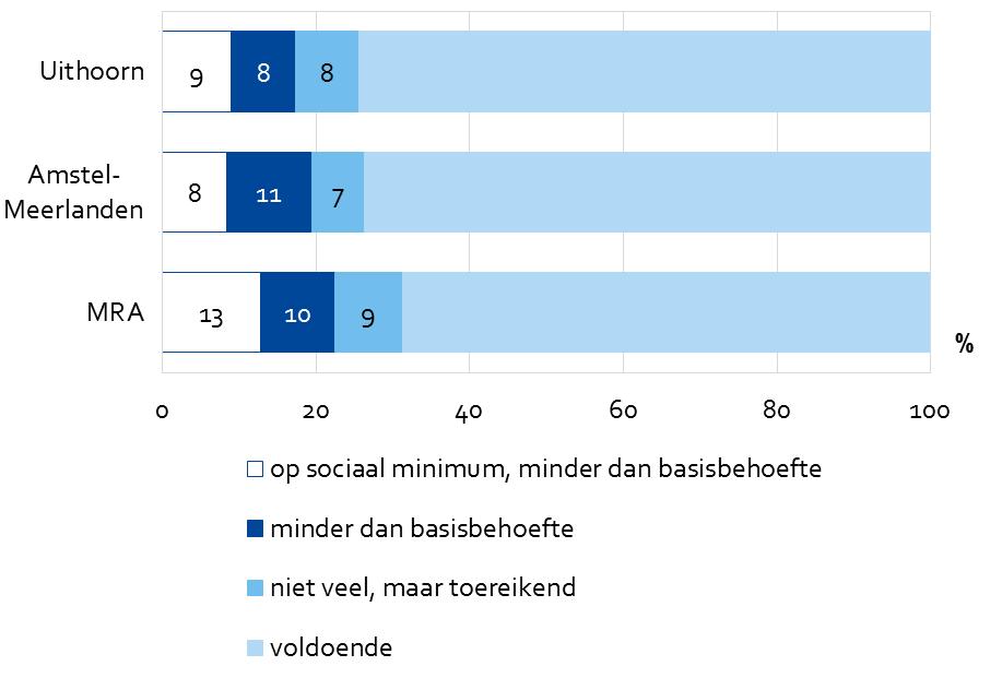 Voor huishoudens in koopwoningen is dit 40%. Het aandeel koopwoningbezitters met een inkomen beneden de EU-grens is 15% (35% gemiddeld in Uithoorn).