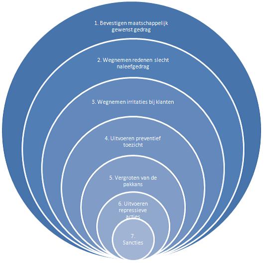 Figuur 2: Schematische weergave handhavingsstrategie gemeente IJsselstein 6. Monitoring en evaluatie 6.