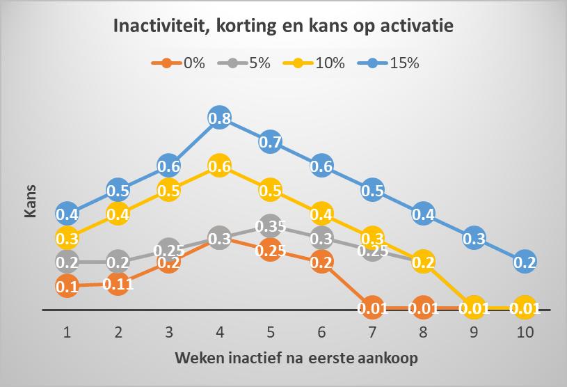 Voorbeeld: Experiment met korting Doel: activeren met de laagst mogelijke korting Experiment: activeer nieuwe klanten die geen herhaalaankoop doen Vindt het optimale