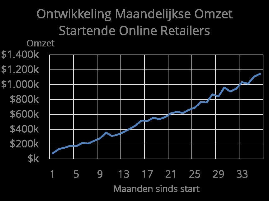 Studie RJ Metrics naar groei online Retailers Studieopzet: 200 ecommerce retailers Gebruikers van Magento