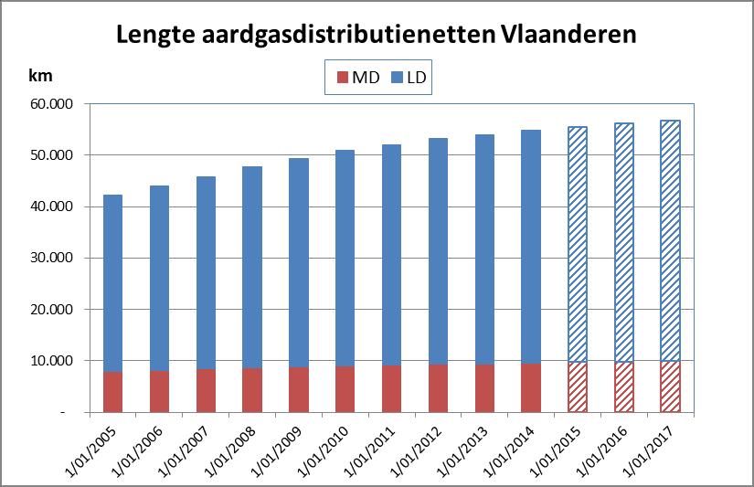 Figuur 7 Evolutie lengte aardgasdistributie-leidingen Figuur