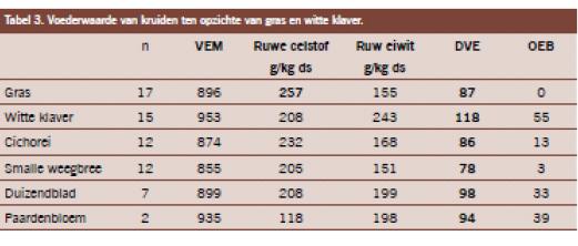 Voederwaarde van