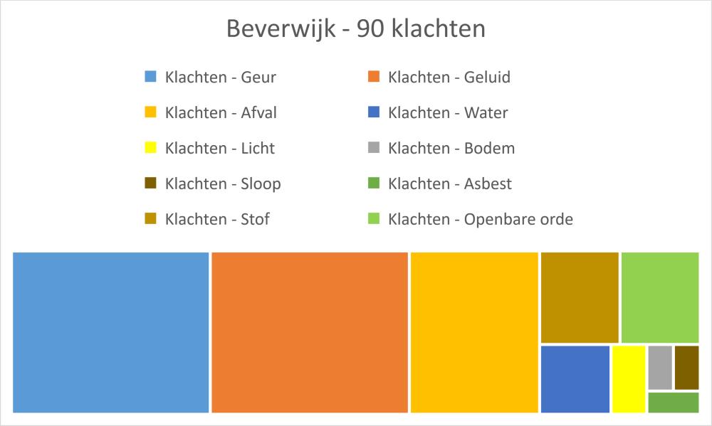 Evenementen In 2017 hebben wij geadviseerd over en gecontroleerd tijdens de volgende evenementen; Samen Loop Voor Hoop, Meifestival, Young Art Festival, Feestweek Beverwijk, Vijverpop, Beverwijk uit