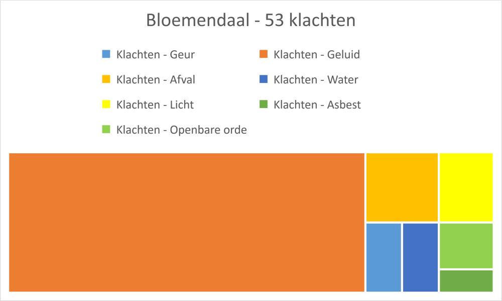 Bouwen/RO In 2017 is advies gegeven op 21 bouwplannen. Wij hebben alle initiatiefnemers benaderd om aandacht te vragen voor duurzaam en aardgasvrij bouwen.