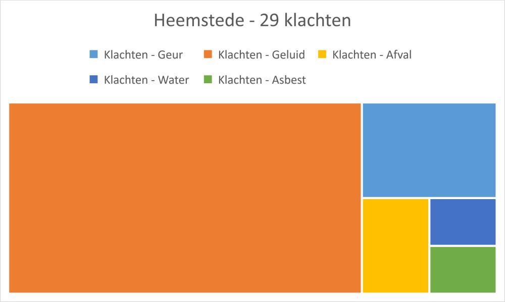 Geluid Er is een subsidie aangevraagd voor een geluidsaneringsproject aan de Zandvoortselaan. VOMAR/Slottuin In het kader van de realisatie van de VOMAR zijn akoestische onderzoeken beoordeeld.